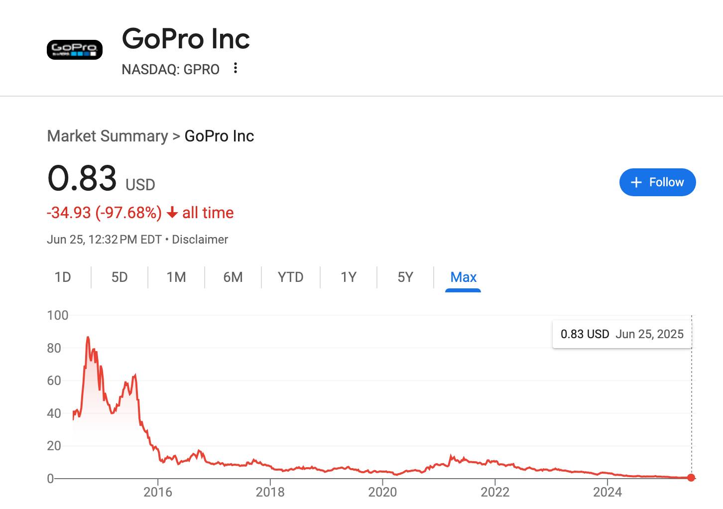 Câu chuyện cổ tích không có hậu của GoPro: Người hùng 11 tỷ USD năm xưa giờ đang cận kề bờ vực phá sản- Ảnh 5. Câu chuyện cổ tích không có hậu của GoPro: Người hùng 11 tỷ USD năm xưa giờ đang cận kề bờ vực phá sản- Ảnh 5.