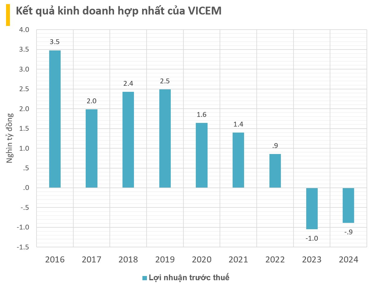 Một tổng công ty nhà nước sở hữu loạt thương hiệu hàng đầu có 10/17 công ty con báo lỗ, từ lãi vài nghìn tỷ mỗi năm đã có 2 năm liên tiếp lỗ khủng- Ảnh 3. Một tổng công ty nhà nước sở hữu loạt thương hiệu hàng đầu có 10/17 công ty con báo lỗ, từ lãi vài nghìn tỷ mỗi năm đã có 2 năm liên tiếp lỗ khủng- Ảnh 3.