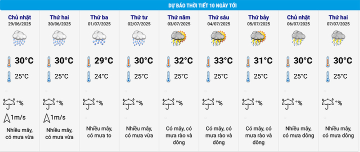 Tin mưa lớn kéo dài 5 ngày ở miền Bắc và dự báo thời tiết Hà Nội 10 ngày tới- Ảnh 2.