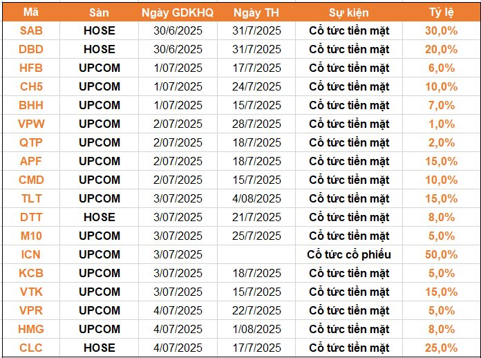 Lịch chốt quyền cổ tức 30/6-4/7: Cổ tức tiền mặt cao nhất 30%, một tên tuổi chi gần 4.000 tỷ đồng trả cổ tức- Ảnh 1. Lịch chốt quyền cổ tức 30/6-4/7: Cổ tức tiền mặt cao nhất 30%, một tên tuổi chi gần 4.000 tỷ đồng trả cổ tức- Ảnh 1.