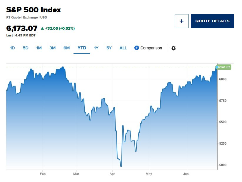 S&P 500, Nasdaq lập đỉnh mọi thời đại, chứng khoán Mỹ tăng vọt vượt mọi nỗi lo về thương mại- Ảnh 1.