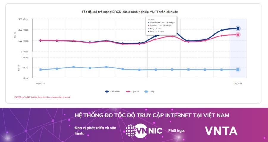 VNPT dẫn đầu tốc độ Internet Wi-Fi tại Việt Nam suốt ba tháng liên tiếp- Ảnh 1. VNPT dẫn đầu tốc độ Internet Wi-Fi tại Việt Nam suốt ba tháng liên tiếp- Ảnh 1.