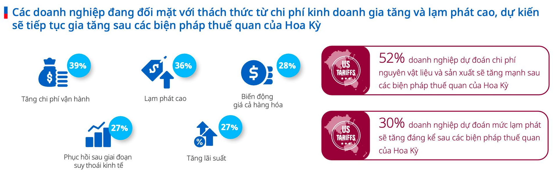 90 ngày hoãn thuế đối ứng sắp kết thúc, DN Việt đã và đang ứng phó tới đâu?- Ảnh 1.