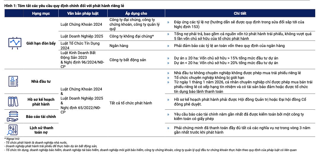 VIS Rating: Quy định mới về giới hạn tỉ lệ đòn bẩy tài chính không cản trở hoạt động phát hành trái phiếu riêng lẻ- Ảnh 2. VIS Rating: Quy định mới về giới hạn tỉ lệ đòn bẩy tài chính không cản trở hoạt động phát hành trái phiếu riêng lẻ- Ảnh 2.