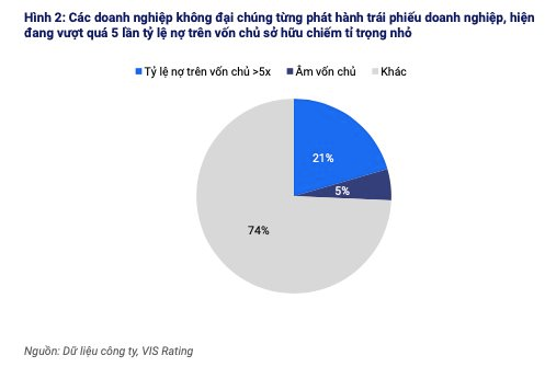 VIS Rating: Quy định mới về giới hạn tỉ lệ đòn bẩy tài chính không cản trở hoạt động phát hành trái phiếu riêng lẻ- Ảnh 3. VIS Rating: Quy định mới về giới hạn tỉ lệ đòn bẩy tài chính không cản trở hoạt động phát hành trái phiếu riêng lẻ- Ảnh 3.