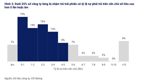 VIS Rating: Quy định mới về giới hạn tỉ lệ đòn bẩy tài chính không cản trở hoạt động phát hành trái phiếu riêng lẻ- Ảnh 4. VIS Rating: Quy định mới về giới hạn tỉ lệ đòn bẩy tài chính không cản trở hoạt động phát hành trái phiếu riêng lẻ- Ảnh 4.