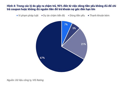 VIS Rating: Quy định mới về giới hạn tỉ lệ đòn bẩy tài chính không cản trở hoạt động phát hành trái phiếu riêng lẻ- Ảnh 5. VIS Rating: Quy định mới về giới hạn tỉ lệ đòn bẩy tài chính không cản trở hoạt động phát hành trái phiếu riêng lẻ- Ảnh 5.