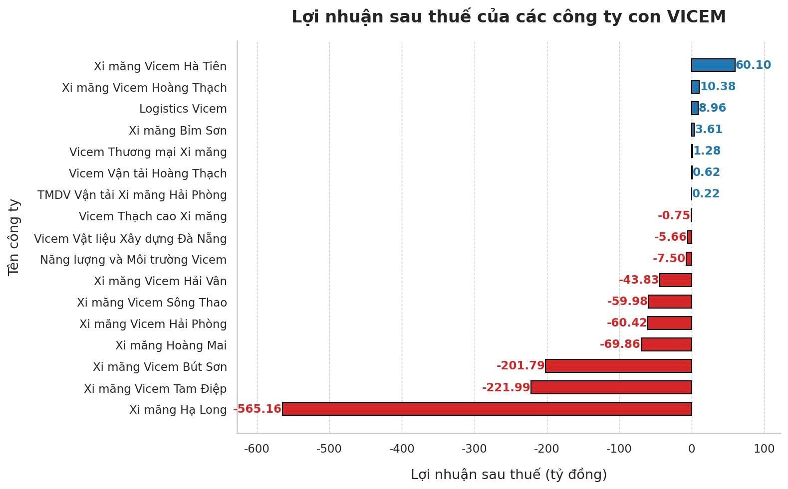 Một tổng công ty nhà nước sở hữu loạt thương hiệu hàng đầu có 10/17 công ty con báo lỗ, từ lãi vài nghìn tỷ mỗi năm đã có 2 năm liên tiếp lỗ khủng- Ảnh 2. Một tổng công ty nhà nước sở hữu loạt thương hiệu hàng đầu có 10/17 công ty con báo lỗ, từ lãi vài nghìn tỷ mỗi năm đã có 2 năm liên tiếp lỗ khủng- Ảnh 2.