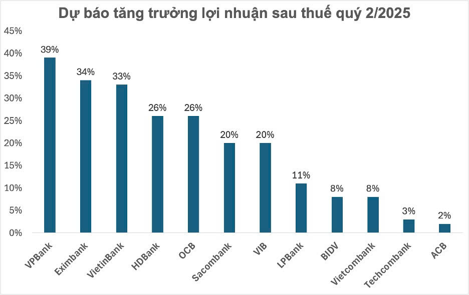 Ngân hàng nào có thể tăng trưởng lợi nhuận trên 20% trong quý II/2025- Ảnh 1. Ngân hàng nào có thể tăng trưởng lợi nhuận trên 20% trong quý II/2025- Ảnh 1.