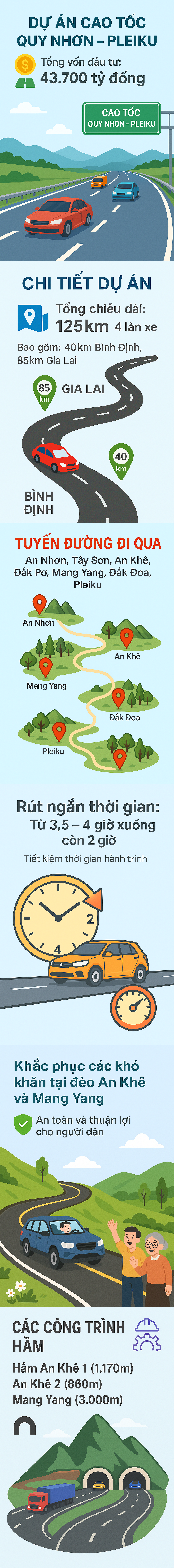 Người dân Bình Định, Gia Lai đón tin vui: Sẽ chỉ mất 2 giờ di chuyển giữa 2 tỉnh nhờ tuyến cao tốc gần 44.000 tỷ đồng xây 3 hầm xuyên qua 2 con đèo hiểm- Ảnh 1. Người dân Bình Định, Gia Lai đón tin vui: Sẽ chỉ mất 2 giờ di chuyển giữa 2 tỉnh nhờ tuyến cao tốc gần 44.000 tỷ đồng xây 3 hầm xuyên qua 2 con đèo hiểm- Ảnh 1.
