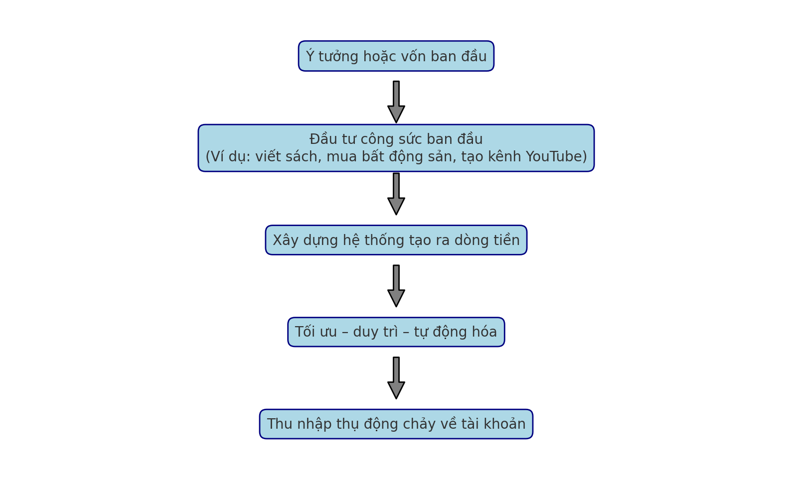 Giải ngố tài chính: Thu nhập thụ động là gì và có thật sự dễ kiếm như mạng xã hội nói?- Ảnh 4. Giải ngố tài chính: Thu nhập thụ động là gì và có thật sự dễ kiếm như mạng xã hội nói?- Ảnh 4.