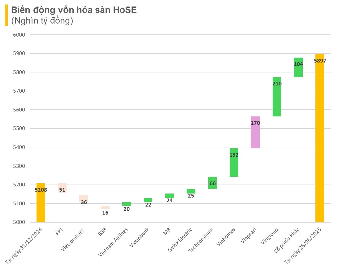 Vốn hóa HoSE tăng 690.000 tỷ đồng trong nửa năm: Tỷ phú Phạm Nhật Vượng chiếm 80%, TCB và Gelex góp trên 1 tỷ USD; FPT, VCB giảm mạnh nhất- Ảnh 2. Vốn hóa HoSE tăng 690.000 tỷ đồng trong nửa năm: Tỷ phú Phạm Nhật Vượng chiếm 80%, TCB và Gelex góp trên 1 tỷ USD; FPT, VCB giảm mạnh nhất- Ảnh 2.