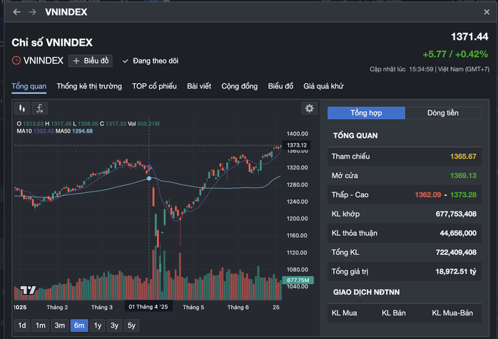 VN-Index áp sát 1.400 điểm, nhà đầu tư nên mua hay bán?- Ảnh 1. VN-Index áp sát 1.400 điểm, nhà đầu tư nên mua hay bán?- Ảnh 1.