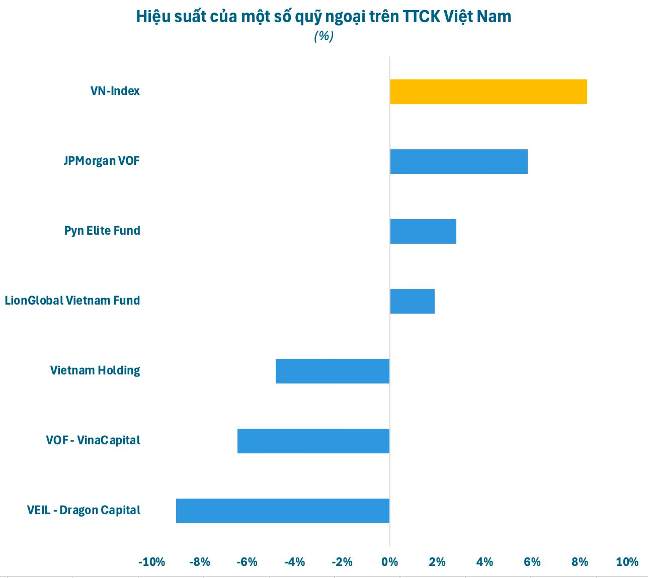 Không chỉ nhà đầu tư cá nhân, loạt quỹ ngoại tên tuổi cũng thua VN-Index- Ảnh 1. Không chỉ nhà đầu tư cá nhân, loạt quỹ ngoại tên tuổi cũng thua VN-Index- Ảnh 1.
