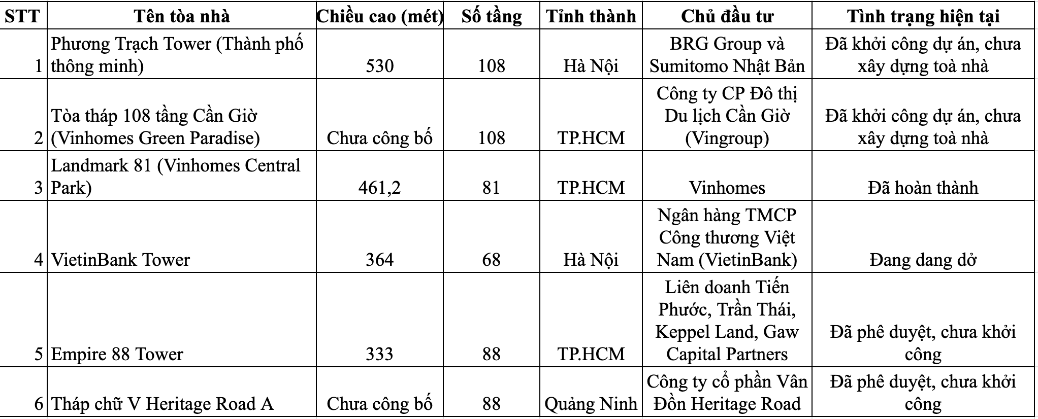 Top 6 tòa nhà cao nhất Việt Nam trong tương lai: Vingroup sẽ tự soán ngôi của Landmark 81, số một thuộc về BRG- Ảnh 1. Top 6 tòa nhà cao nhất Việt Nam trong tương lai: Vingroup sẽ tự soán ngôi của Landmark 81, số một thuộc về BRG- Ảnh 1.
