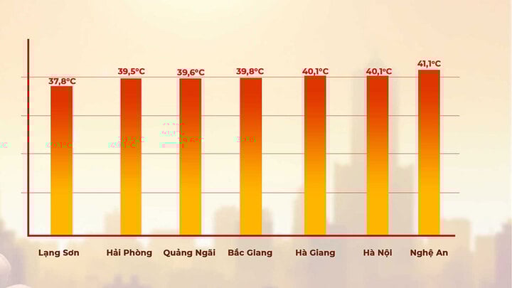 Miền Bắc đang nắng bỏng rát 40°C lại mát mẻ lạ thường, chuyên gia lý giải- Ảnh 1. Miền Bắc đang nắng bỏng rát 40°C lại mát mẻ lạ thường, chuyên gia lý giải- Ảnh 1.