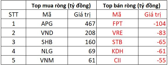 Phiên 3/6: Khối ngoại mua ròng đột biến, chi gần 700 tỷ "gom" 2 mã chứng khoán- Ảnh 1. Phiên 3/6: Khối ngoại mua ròng đột biến, chi gần 700 tỷ "gom" 2 mã chứng khoán- Ảnh 1.