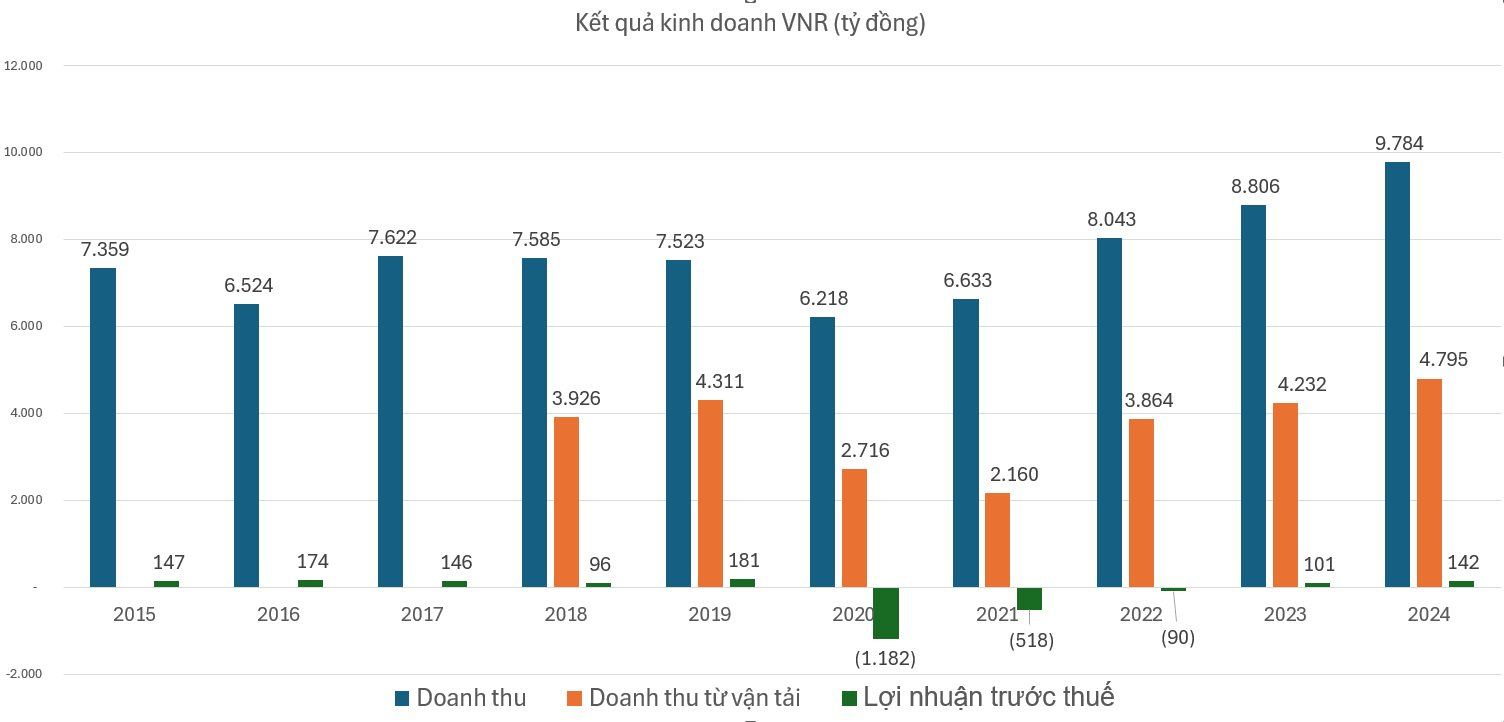 Tổng Công ty Đường sắt trước cuộc đua làm đường sắt cao tốc: Doanh thu gần 10.000 tỷ nhưng chỉ ½ đến từ vận tải, gánh lỗ lũy kế hơn 2.000 tỷ từ giai đoạn covid- Ảnh 1. Tổng Công ty Đường sắt trước cuộc đua làm đường sắt cao tốc: Doanh thu gần 10.000 tỷ nhưng chỉ ½ đến từ vận tải, gánh lỗ lũy kế hơn 2.000 tỷ từ giai đoạn covid- Ảnh 1.