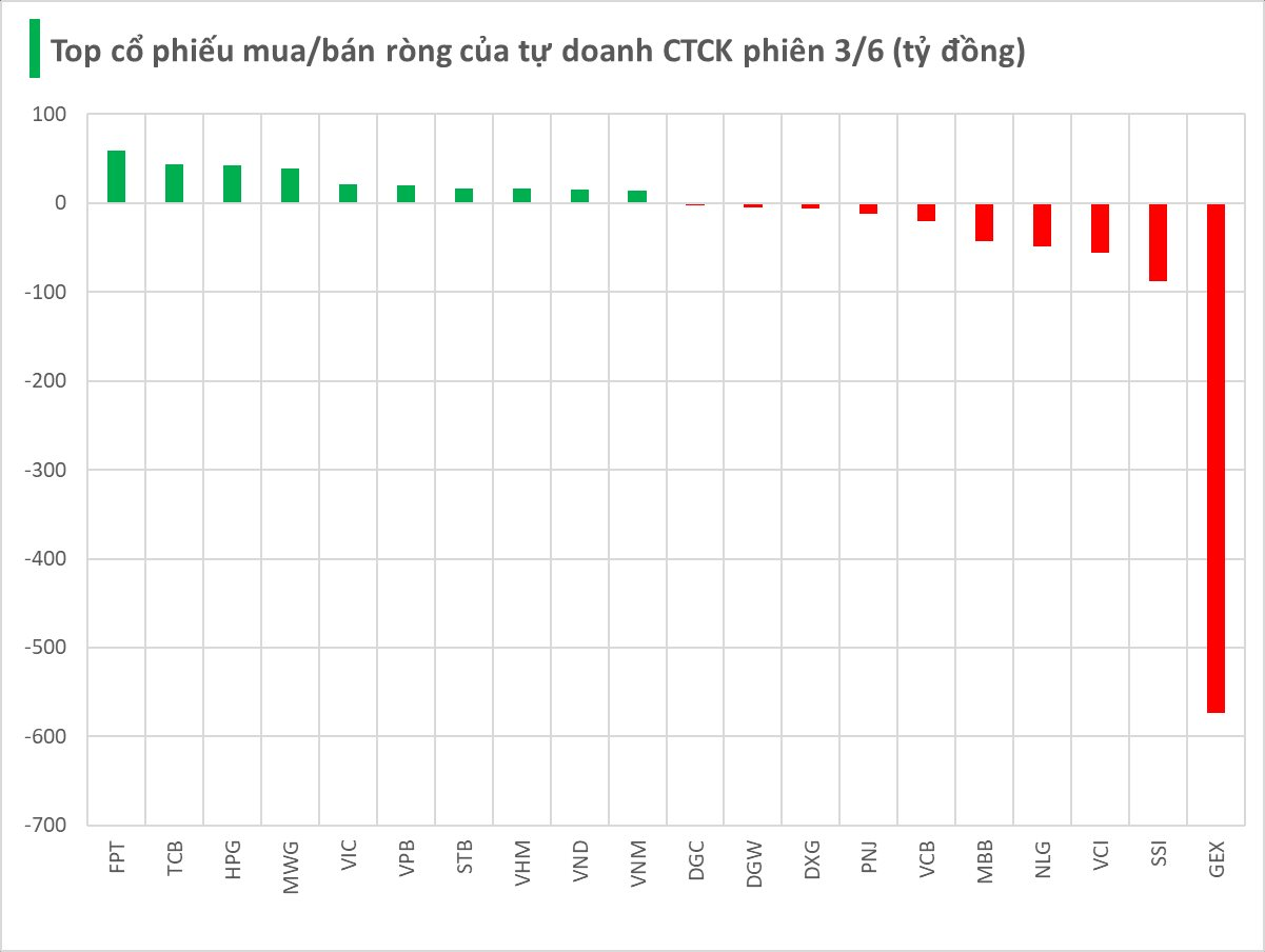 Một cổ phiếu bị tự doanh CTCK "xả" gần 600 tỷ đồng trong phiên 3/6- Ảnh 1. Một cổ phiếu bị tự doanh CTCK "xả" gần 600 tỷ đồng trong phiên 3/6- Ảnh 1.