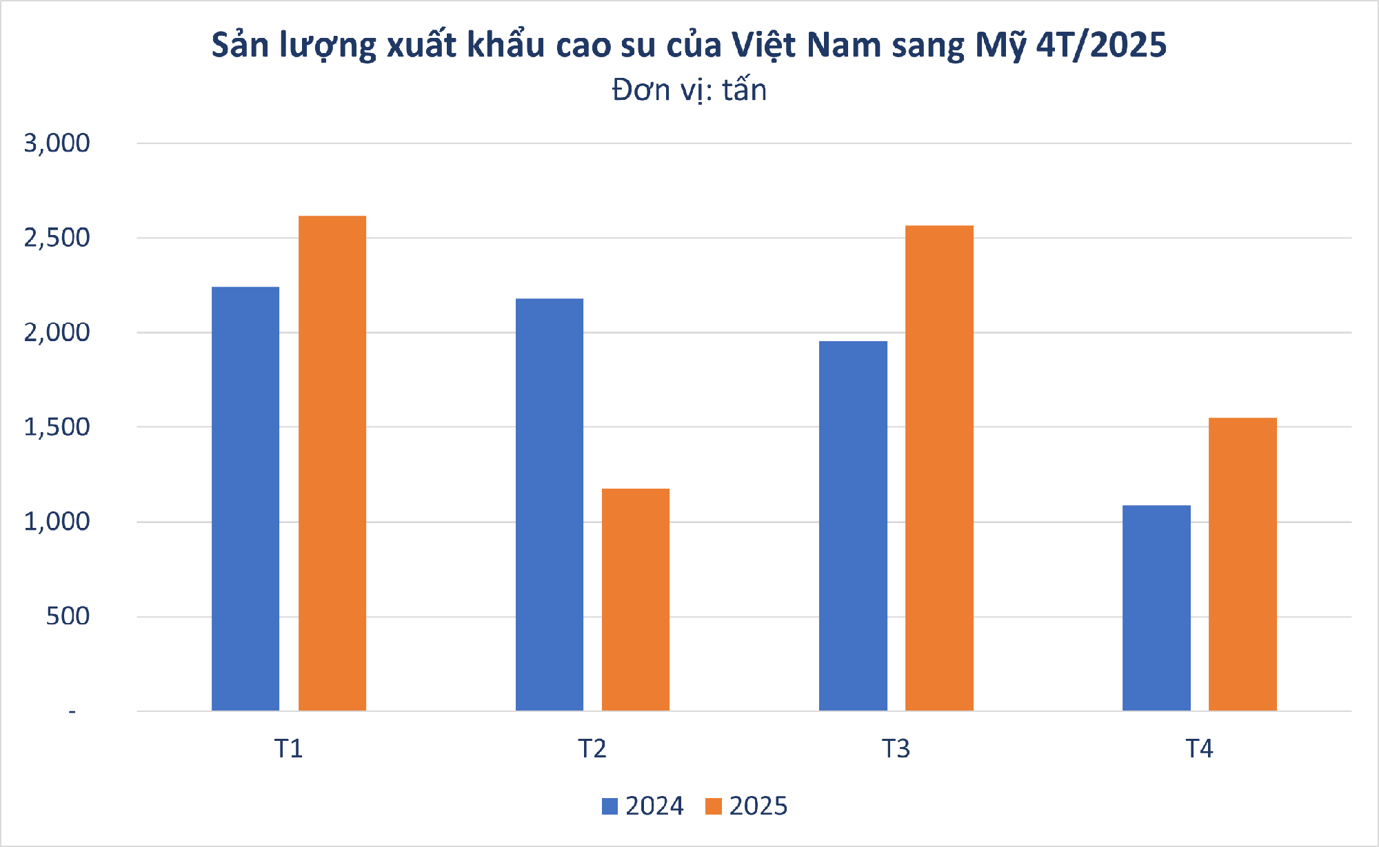 Hàng nghìn tấn 'vàng trắng' của Việt Nam đổ bộ Mỹ với giá đắt đỏ, thuế nhập khẩu 7%- Ảnh 1. Hàng nghìn tấn 'vàng trắng' của Việt Nam đổ bộ Mỹ với giá đắt đỏ, thuế nhập khẩu 7%- Ảnh 1.