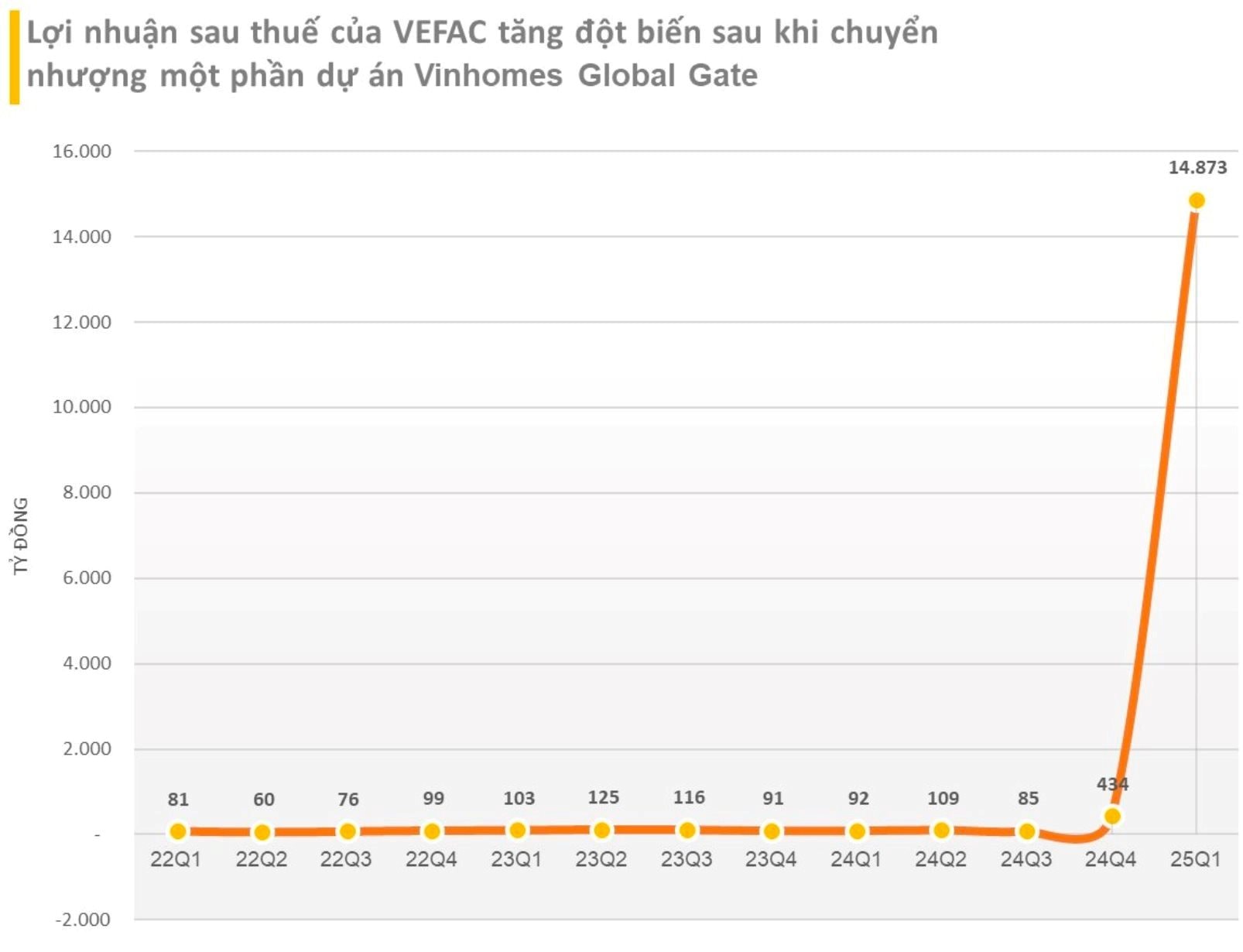 Một công ty chốt ngày chi 7.200 tỷ đồng trả cổ tức tỷ lệ 435%, Vingroup của tỷ phú Phạm Nhật Vượng nhận về hơn 6.000 tỷ đồng- Ảnh 1. Một công ty chốt ngày chi 7.200 tỷ đồng trả cổ tức tỷ lệ 435%, Vingroup của tỷ phú Phạm Nhật Vượng nhận về hơn 6.000 tỷ đồng- Ảnh 1.
