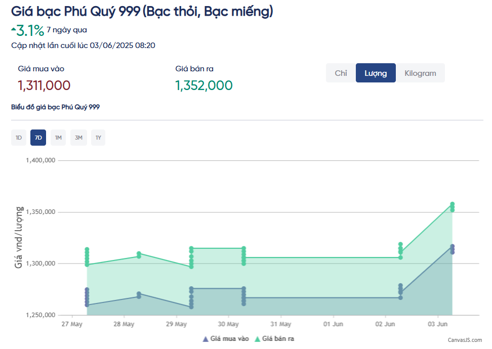 Giá bạc thỏi trong nước bật tăng mạnh gần 4%- Ảnh 2. Giá bạc thỏi trong nước bật tăng mạnh gần 4%- Ảnh 2.