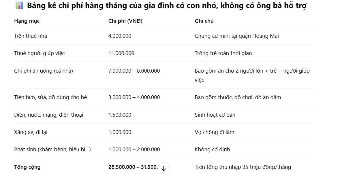 Không có ông bà trông cháu, vợ chồng trẻ ở Hà Nội tiêu bay 30 triệu/tháng: Tiền thuê giúp việc còn cao hơn lương!- Ảnh 2.