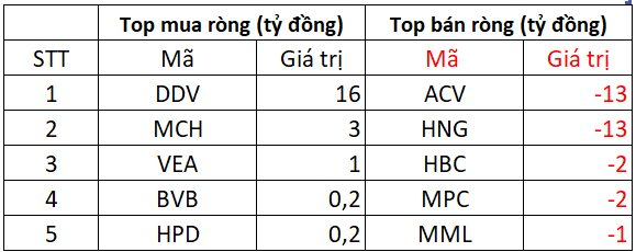 Phiên 3/6: Khối ngoại mua ròng đột biến, chi gần 700 tỷ "gom" 2 mã chứng khoán- Ảnh 3. Phiên 3/6: Khối ngoại mua ròng đột biến, chi gần 700 tỷ "gom" 2 mã chứng khoán- Ảnh 3.