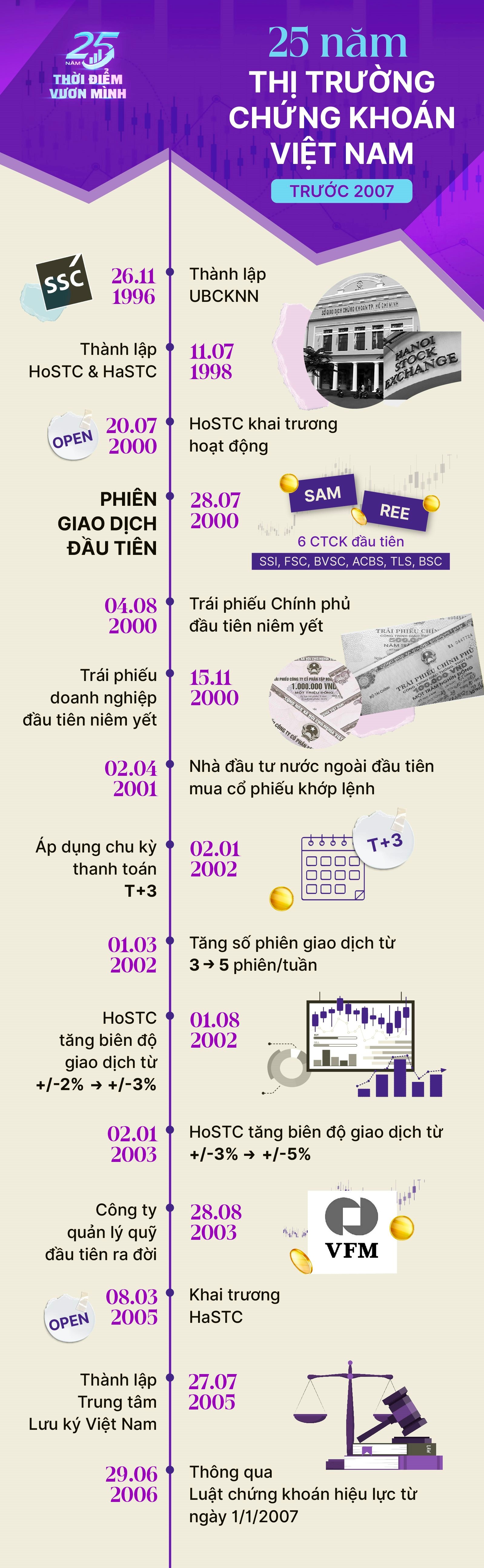 Những dấu mốc đáng nhớ trên hành trình 25 năm của thị trường chứng khoán Việt Nam- Ảnh 1. Những dấu mốc đáng nhớ trên hành trình 25 năm của thị trường chứng khoán Việt Nam- Ảnh 1.