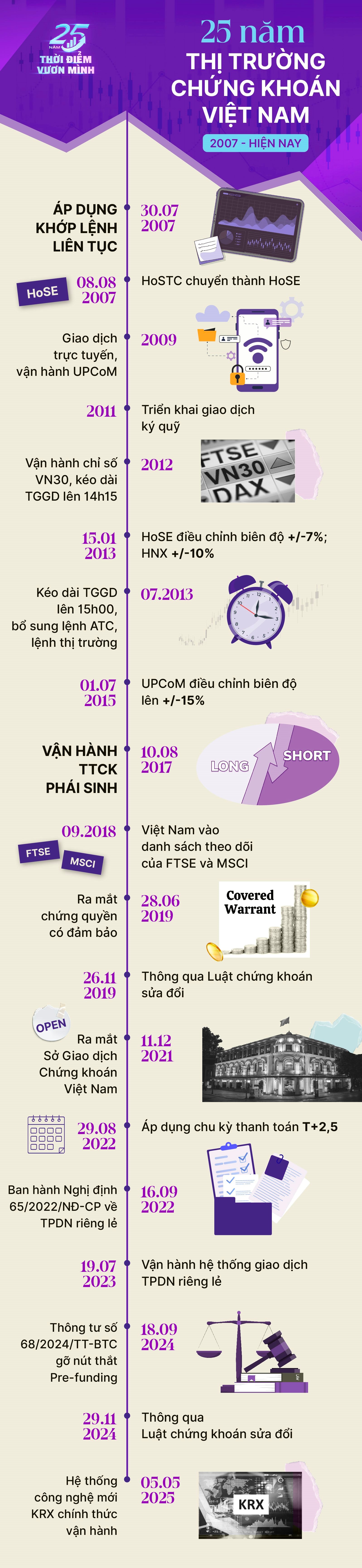Những dấu mốc đáng nhớ trên hành trình 25 năm của thị trường chứng khoán Việt Nam- Ảnh 2. Những dấu mốc đáng nhớ trên hành trình 25 năm của thị trường chứng khoán Việt Nam- Ảnh 2.