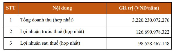 Sếp Hưng Thịnh Incons tiết lộ Hưng Thịnh đã giảm được 65% nợ lãi, hưởng lợi từ sáp nhập tỉnh thành- Ảnh 1. Sếp Hưng Thịnh Incons tiết lộ Hưng Thịnh đã giảm được 65% nợ lãi, hưởng lợi từ sáp nhập tỉnh thành- Ảnh 1.