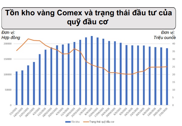 Loạt dữ liệu quan trọng nào quyết định giá vàng tuần này?- Ảnh 2. Loạt dữ liệu quan trọng nào quyết định giá vàng tuần này?- Ảnh 2.