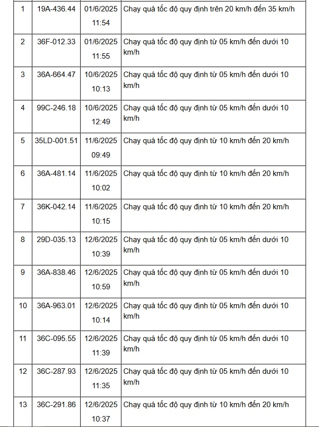 375 chủ xe chạy quá tốc độ có biển số sau khẩn trương nộp phạt nguội theo Nghị định 168- Ảnh 2. 375 chủ xe chạy quá tốc độ có biển số sau khẩn trương nộp phạt nguội theo Nghị định 168- Ảnh 2.