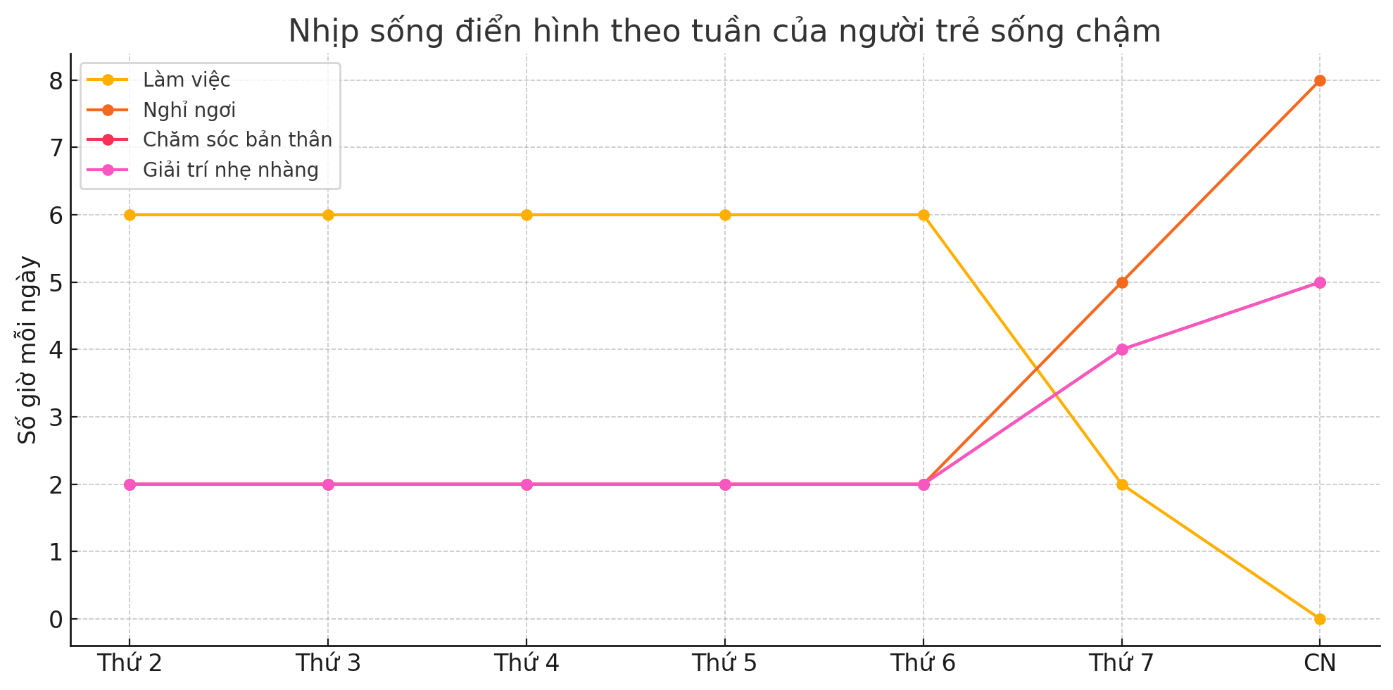 Làm ít – tiêu đúng – nghỉ ngơi đều: Xu hướng sống thông minh của người trẻ giữa thời đại kiệt sức- Ảnh 4. Làm ít – tiêu đúng – nghỉ ngơi đều: Xu hướng sống thông minh của người trẻ giữa thời đại kiệt sức- Ảnh 4.