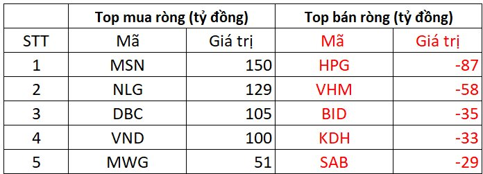 Phiên 30/6: Khối ngoại bất ngờ "tung" hơn 500 tỷ mua ròng cổ phiếu Việt Nam, đâu là tâm điểm?- Ảnh 1. Phiên 30/6: Khối ngoại bất ngờ "tung" hơn 500 tỷ mua ròng cổ phiếu Việt Nam, đâu là tâm điểm?- Ảnh 1.
