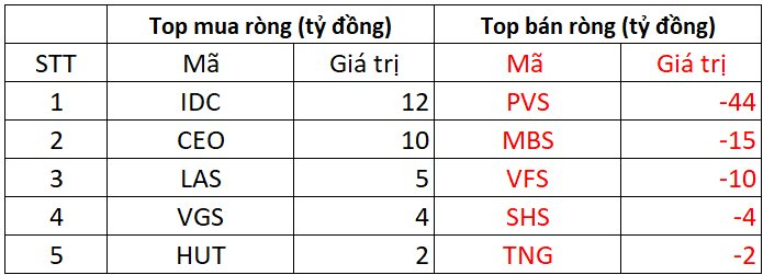 Phiên 30/6: Khối ngoại bất ngờ "tung" hơn 500 tỷ mua ròng cổ phiếu Việt Nam, đâu là tâm điểm?- Ảnh 2. Phiên 30/6: Khối ngoại bất ngờ "tung" hơn 500 tỷ mua ròng cổ phiếu Việt Nam, đâu là tâm điểm?- Ảnh 2.