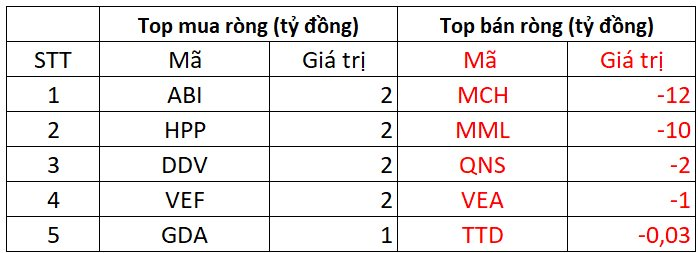 Phiên 30/6: Khối ngoại bất ngờ "tung" hơn 500 tỷ mua ròng cổ phiếu Việt Nam, đâu là tâm điểm?- Ảnh 3. Phiên 30/6: Khối ngoại bất ngờ "tung" hơn 500 tỷ mua ròng cổ phiếu Việt Nam, đâu là tâm điểm?- Ảnh 3.