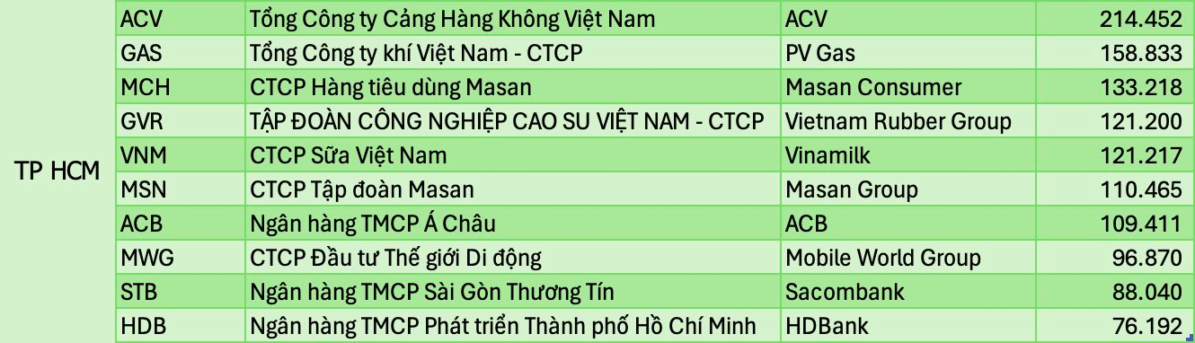 Lộ diện những công ty lớn nhất trên sàn của mỗi 34 tỉnh thành sau sáp nhập: 7 DN lớn nhất nước đều ở Hà Nội, nhiều tỉnh không có DN nào trị giá nghìn tỷ- Ảnh 2. Lộ diện những công ty lớn nhất trên sàn của mỗi 34 tỉnh thành sau sáp nhập: 7 DN lớn nhất nước đều ở Hà Nội, nhiều tỉnh không có DN nào trị giá nghìn tỷ- Ảnh 2.