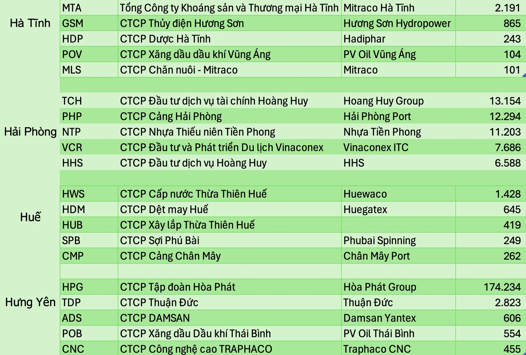 Lộ diện những công ty lớn nhất trên sàn của mỗi 34 tỉnh thành sau sáp nhập: 7 DN lớn nhất nước đều ở Hà Nội, nhiều tỉnh không có DN nào trị giá nghìn tỷ- Ảnh 5. Lộ diện những công ty lớn nhất trên sàn của mỗi 34 tỉnh thành sau sáp nhập: 7 DN lớn nhất nước đều ở Hà Nội, nhiều tỉnh không có DN nào trị giá nghìn tỷ- Ảnh 5.