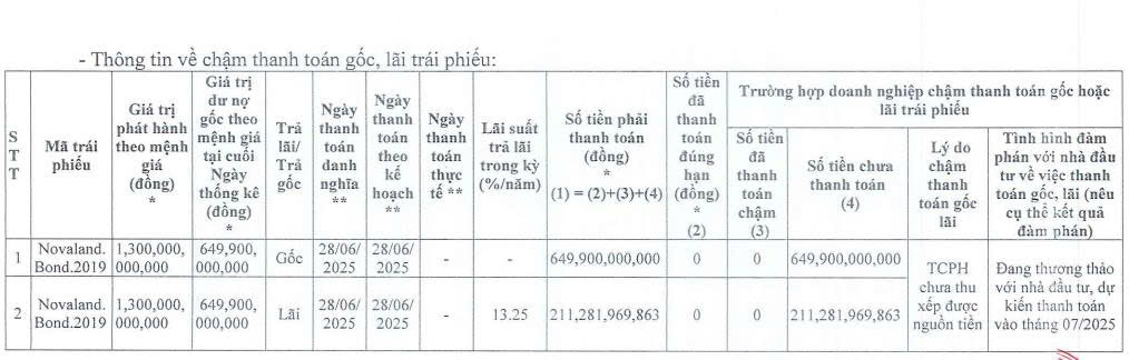 Novaland tiếp tục ‘khất nợ’ hơn 861 tỷ đồng gốc, lãi trái phiếu- Ảnh 1. Novaland tiếp tục ‘khất nợ’ hơn 861 tỷ đồng gốc, lãi trái phiếu- Ảnh 1.