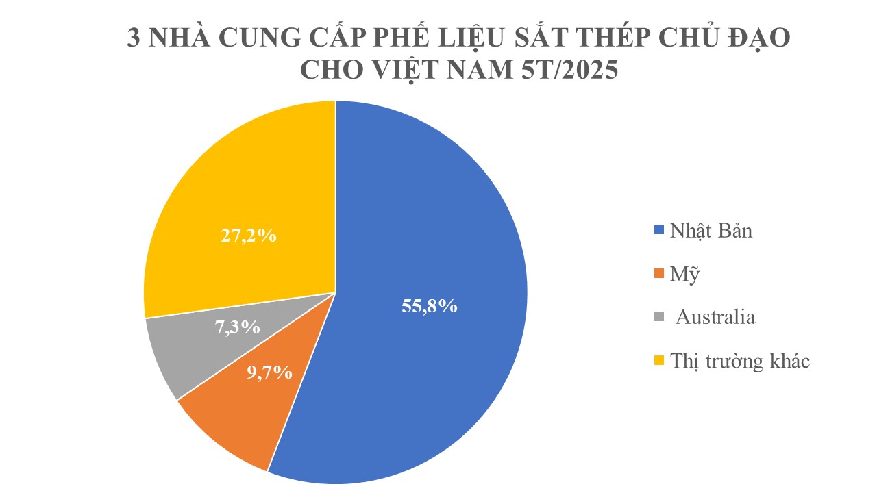 Mỹ, Nhật Bản tăng cường đưa hàng triệu tấn hàng quan trọng về Việt Nam với giá siêu rẻ, thuế nhập khẩu từ 0%- Ảnh 2.