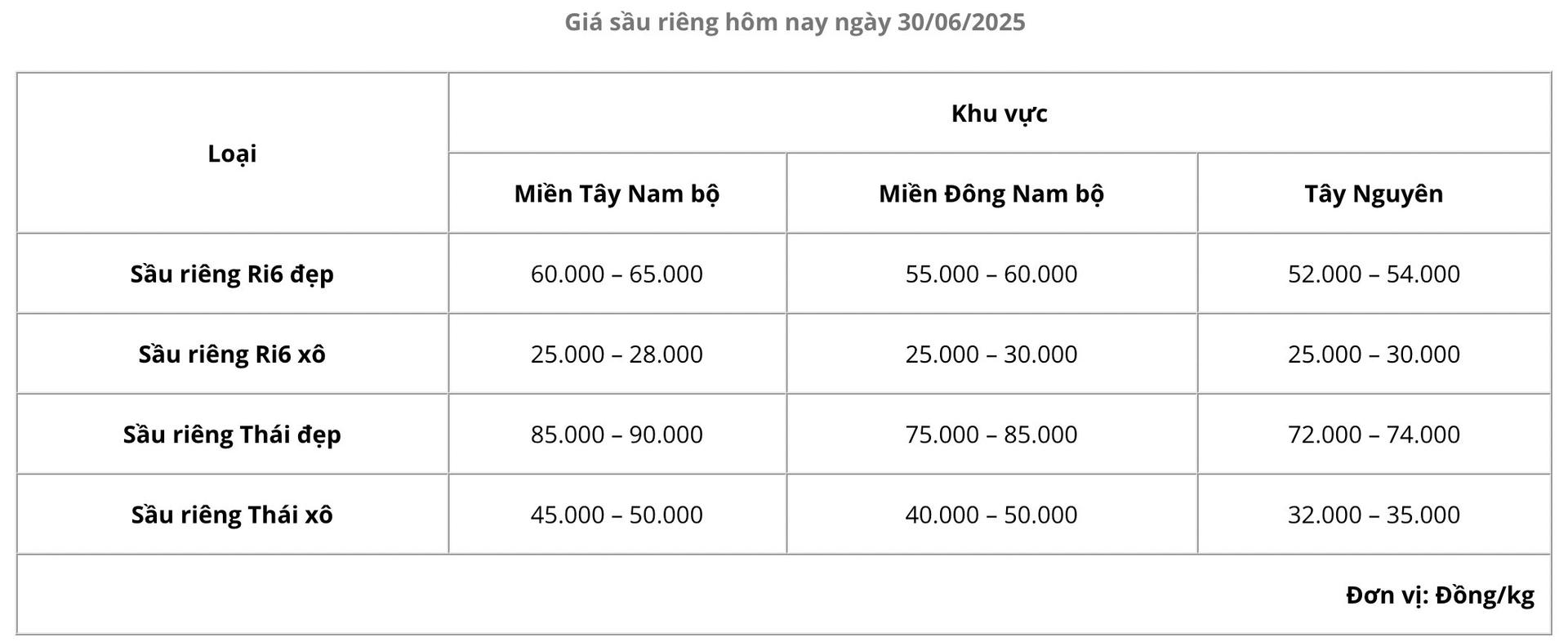 Giá sầu riêng thấp kỷ lục, nhớ lại lời bầu Đức: Ngay cả khi bán sầu riêng với giá 20.000 đồng/kg vẫn có lãi- Ảnh 1. Giá sầu riêng thấp kỷ lục, nhớ lại lời bầu Đức: Ngay cả khi bán sầu riêng với giá 20.000 đồng/kg vẫn có lãi- Ảnh 1.