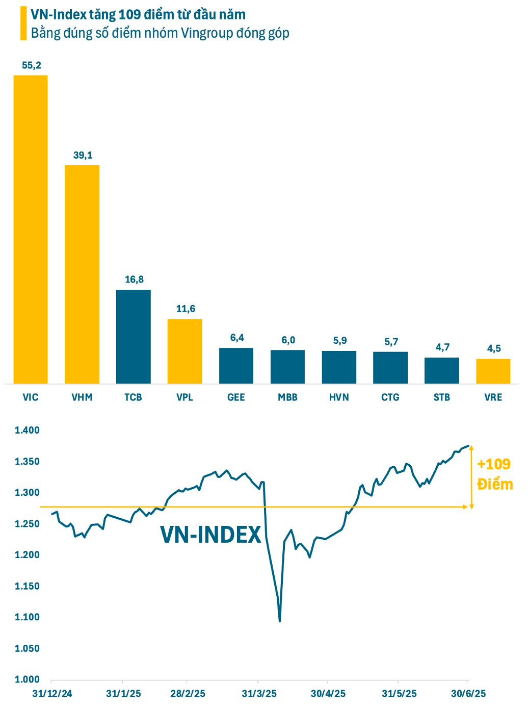 Trùng hợp thú vị: VN-Index tăng 109 điểm từ đầu năm, đúng bằng số điểm nhóm Vingroup đóng góp- Ảnh 1. Trùng hợp thú vị: VN-Index tăng 109 điểm từ đầu năm, đúng bằng số điểm nhóm Vingroup đóng góp- Ảnh 1.