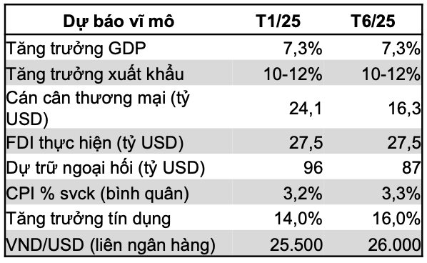 VNDirect nâng dự phóng VN-Index lên 1.450 điểm, chỉ ra các nhóm ngành then chốt- Ảnh 1. VNDirect nâng dự phóng VN-Index lên 1.450 điểm, chỉ ra các nhóm ngành then chốt- Ảnh 1.