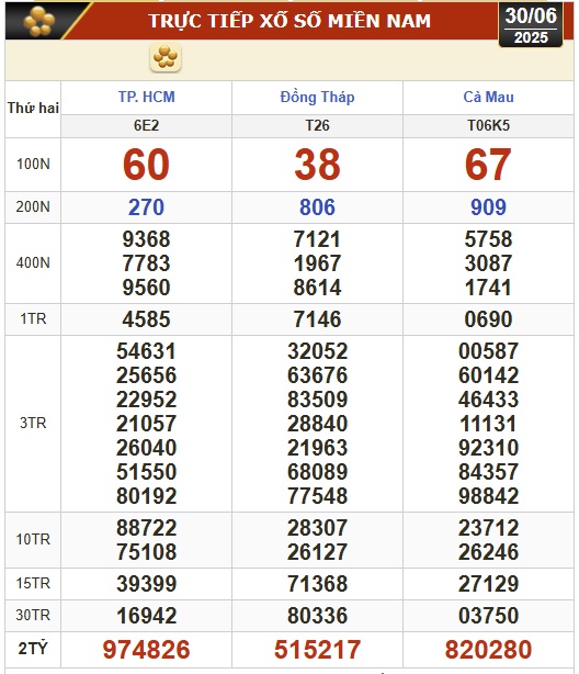Kết quả xổ số hôm nay, 30-6: TP HCM, Đồng Tháp, Cà Mau, Huế, Hà Nội...- Ảnh 1. Kết quả xổ số hôm nay, 30-6: TP HCM, Đồng Tháp, Cà Mau, Huế, Hà Nội...- Ảnh 1.