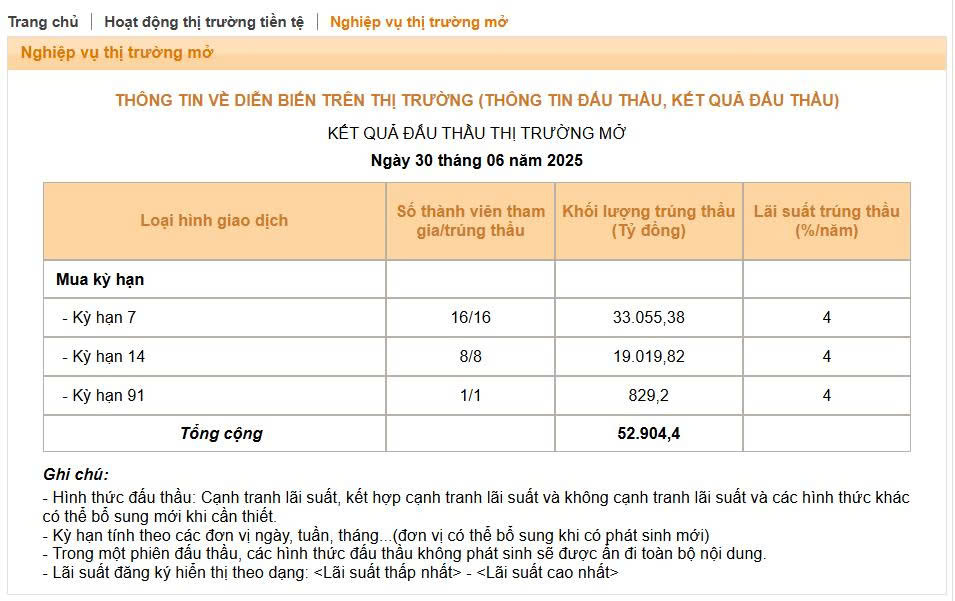 Ngân hàng Nhà nước bơm lượng tiền kỷ lục cho hệ thống ngân hàng- Ảnh 1. Ngân hàng Nhà nước bơm lượng tiền kỷ lục cho hệ thống ngân hàng- Ảnh 1.