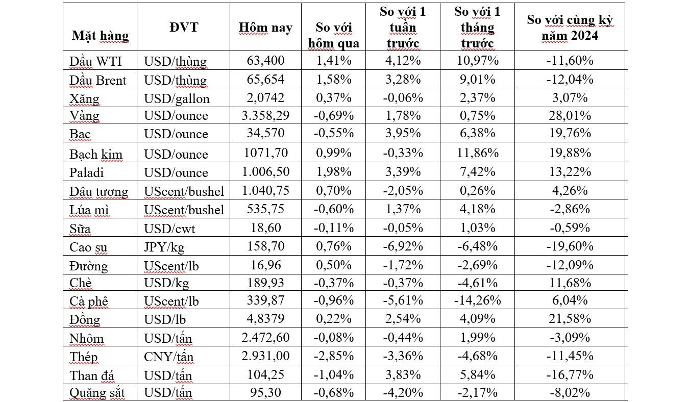 Thị trường ngày 4/6: Giá dầu cao nhất 2 tuần, vàng giảm mạnh gần 1%- Ảnh 2. Thị trường ngày 4/6: Giá dầu cao nhất 2 tuần, vàng giảm mạnh gần 1%- Ảnh 2.