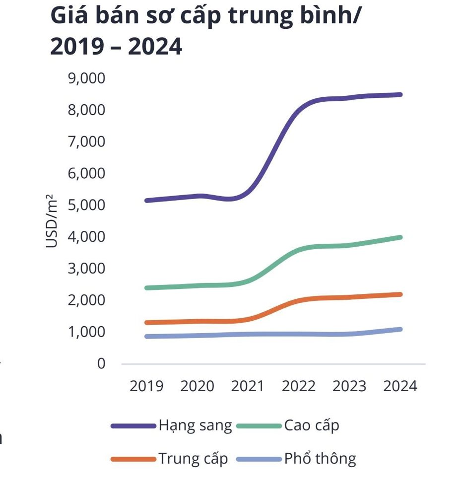 “10 năm qua, tôi chỉ thấy giá căn hộ tăng liên tục”- Ảnh 2.
