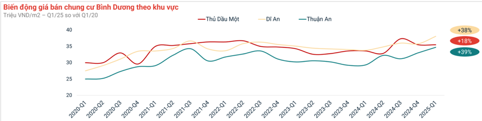 Giá căn hộ Bình Dương sẽ “rượt đuổi” TP.HCM khi về 