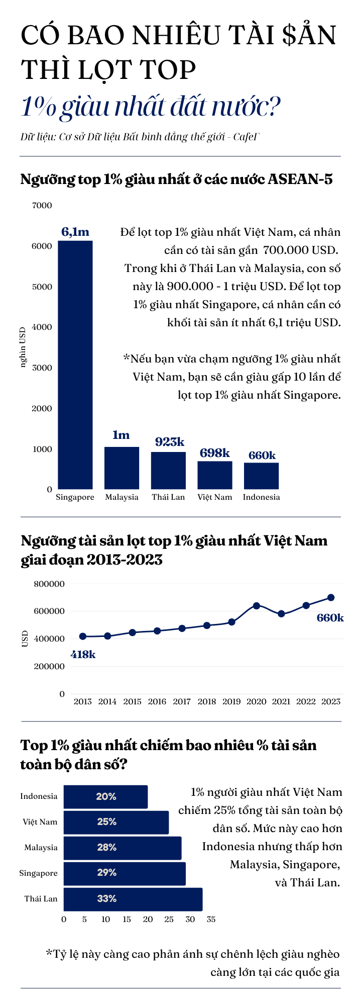 Có bao nhiêu tài sản thì lọt top 1% giàu nhất Việt Nam, Thái Lan, Singapore...?- Ảnh 1. Có bao nhiêu tài sản thì lọt top 1% giàu nhất Việt Nam, Thái Lan, Singapore...?- Ảnh 1.